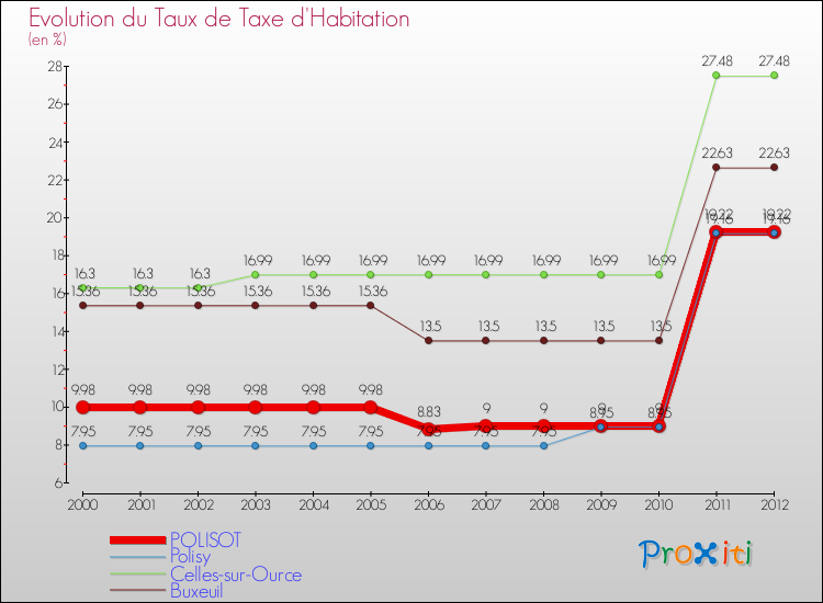 Evolution du taux de la taxe d'habitation pour POLISOT et les communes proches Comparaison des taux de la taxe d'habitation pour POLISOT et les communes voisines