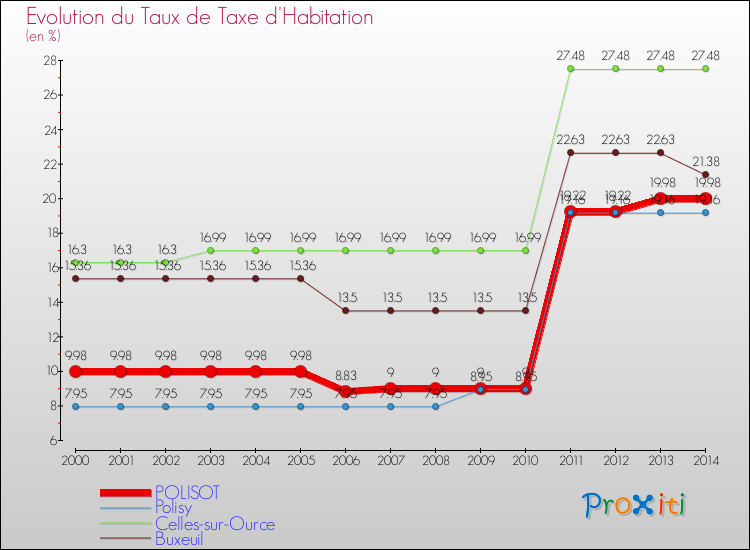 Evolution du taux de la taxe d'habitation pour POLISOT et les communes proches de 2000 à 2014 Comparaison des taux de la taxe d'habitation pour POLISOT et les communes voisines de 2000 à 2014