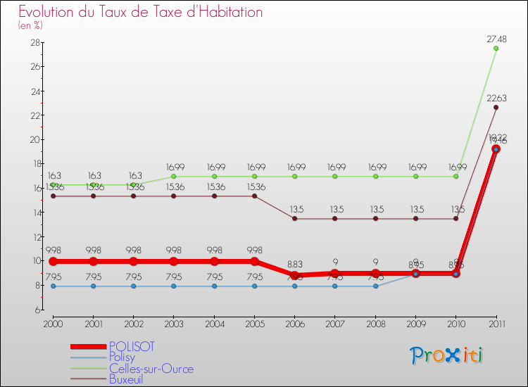 Evolution du taux de la taxe d'habitation pour POLISOT et les communes proches Comparaison des taux de la taxe d'habitation pour POLISOT et les communes voisines