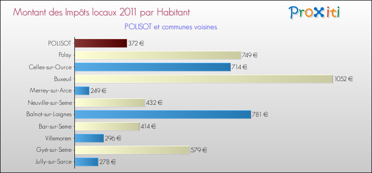 Montant des impôts locaux par Habitant pour POLISOT et les communes proches Comparaison des impôts locaux par habitant pour POLISOT et les communes voisines