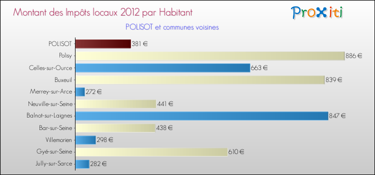 Montant des impôts locaux par Habitant pour POLISOT et les communes proches Comparaison des impôts locaux par habitant pour POLISOT et les communes voisines