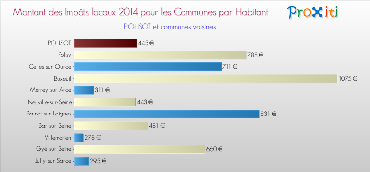 Montant des impôts locaux par Habitant pour POLISOT et les communes proches en 2014 Comparaison des impôts locaux par habitant pour POLISOT et les communes voisines en 2014