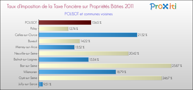 Taux d'imposition de la taxe foncière sur le bati 2011 pour POLISOT et les communes proches Comparaison des taux d'imposition de la taxe foncière sur le bati 2011 pour POLISOT et les communes voisines