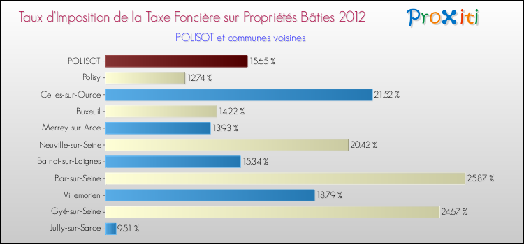 Taux d'imposition de la taxe foncière sur le bati 2012 pour POLISOT et les communes proches Comparaison des taux d'imposition de la taxe foncière sur le bati 2012 pour POLISOT et les communes voisines