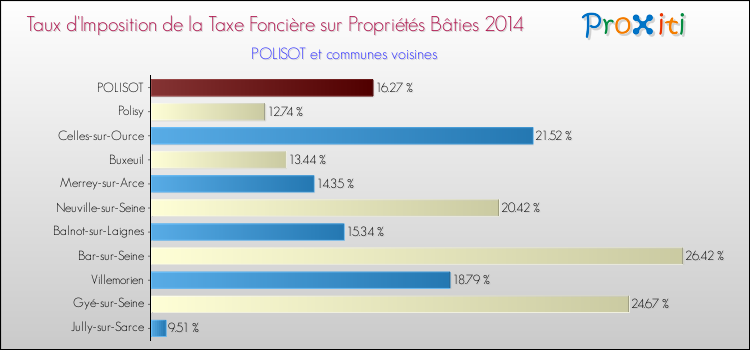 Taux d'imposition de la taxe foncière sur le bati 2014 pour POLISOT et les communes proches Comparaison des taux d'imposition de la taxe foncière sur le bati 2014 pour POLISOT et les communes voisines