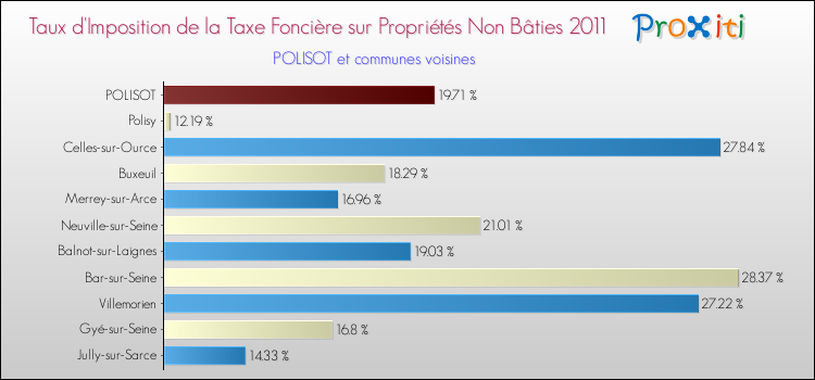 Taux d'imposition de la taxe foncière sur les immeubles et terrains non batis 2011 pour POLISOT et les communes proches Comparaison des taux d'imposition de la taxe foncière sur les immeubles et terrains non batis 2011 pour POLISOT et les communes voisines
