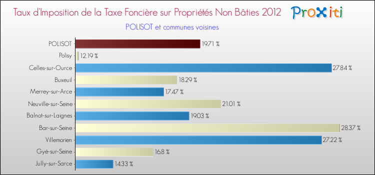 Taux d'imposition de la taxe foncière sur les immeubles et terrains non batis 2012 pour POLISOT et les communes proches Comparaison des taux d'imposition de la taxe foncière sur les immeubles et terrains non batis 2012 pour POLISOT et les communes voisines