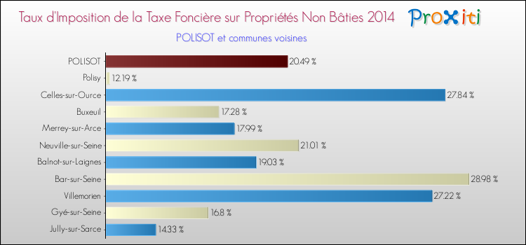 Taux d'imposition de la taxe foncière sur les immeubles et terrains non batis 2014 pour POLISOT et les communes proches Comparaison des taux d'imposition de la taxe foncière sur les immeubles et terrains non batis 2014 pour POLISOT et les communes voisines