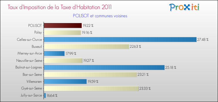 Taux d'imposition de la taxe d'habitation 2011 pour POLISOT et les communes proches Comparaison des taux d'imposition de la taxe d'habitation 2011 pour POLISOT et les communes voisines