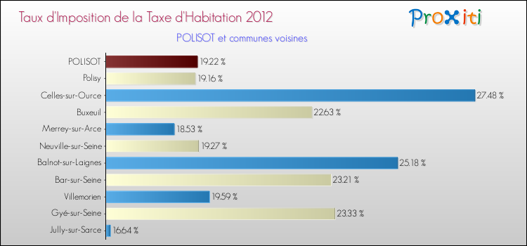 Taux d'imposition de la taxe d'habitation 2012 pour POLISOT et les communes proches Comparaison des taux d'imposition de la taxe d'habitation 2012 pour POLISOT et les communes voisines