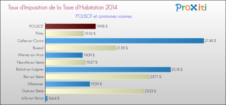 Taux d'imposition de la taxe d'habitation 2014 pour POLISOT et les communes proches Comparaison des taux d'imposition de la taxe d'habitation 2014 pour POLISOT et les communes voisines