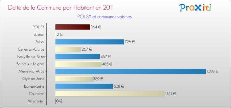 Dette par habitant de la commune en 2011 pour POLISY et les communes proches Comparaison de la dette par habitant de la commune en 2011 pour POLISY et les communes voisines