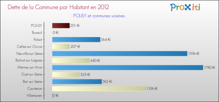 Dette par habitant de la commune en 2012 pour POLISY et les communes proches Comparaison de la dette par habitant de la commune en 2012 pour POLISY et les communes voisines