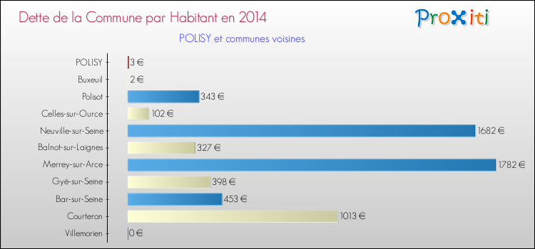 Dette par habitant de la commune en 2014 pour POLISY et les communes proches Comparaison de la dette par habitant de la commune en 2014 pour POLISY et les communes voisines
