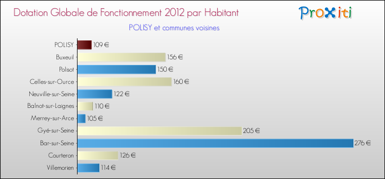 Montant des dotations globales de fonctionnement DGF par Habitant pour POLISY et les communes proches Comparaison des des dotations globales de fonctionnement DGF par habitant pour POLISY et les communes voisines