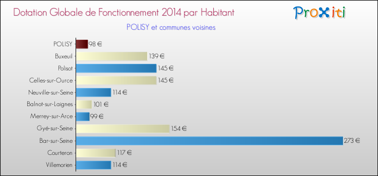 Montant des dotations globales de fonctionnement DGF par Habitant pour POLISY et les communes proches en 2014. Comparaison des des dotations globales de fonctionnement DGF par habitant pour POLISY et les communes voisines en 2014.