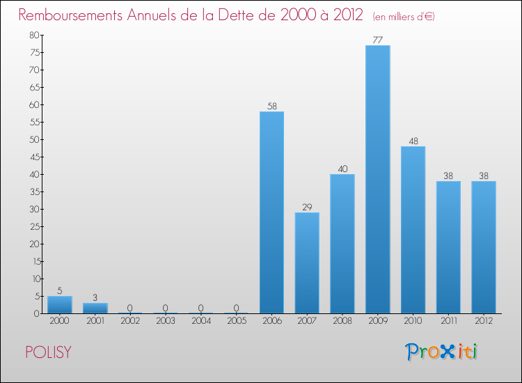Evolution de l'annuité de la dette pour la commune de POLISY de 2000 à 2012 Annuités de la dette pour POLISY de 2000 à 2012