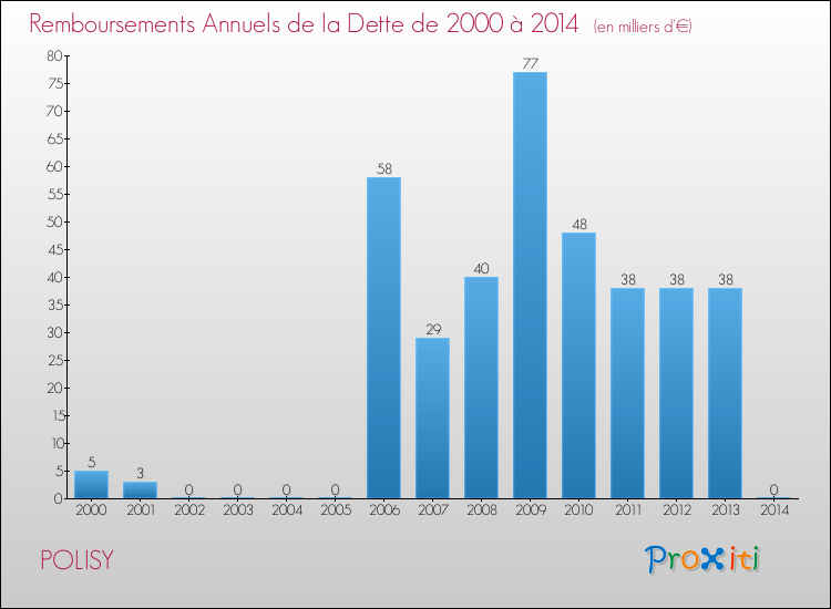 Evolution de l'annuité de la dette pour la commune de POLISY de 2000 à 2014 Annuités de la dette pour POLISY de 2000 à 2014