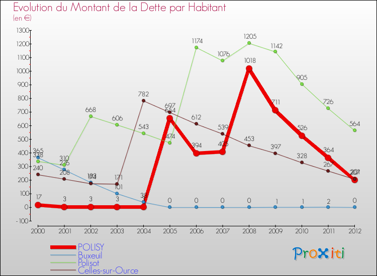 Evolution de la dette par habitant pour la commune de POLISY et les communes proches de 2000 à 2012 Comparaison de la dette par habitant pour POLISY et les communes voisines de 2000 à 2012