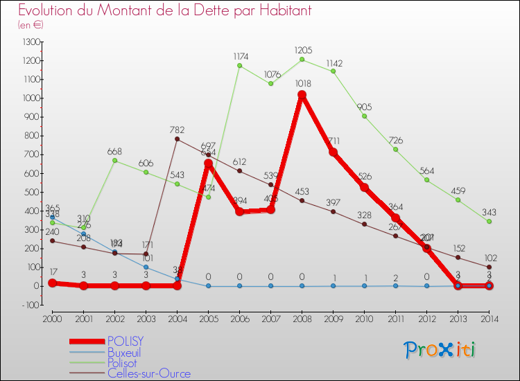 Evolution de la dette par habitant pour la commune de POLISY et les communes proches de 2000 à 2014 Comparaison de la dette par habitant pour POLISY et les communes voisines de 2000 à 2014