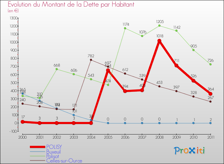 Evolution de la dette par habitant pour la commune de POLISY et les communes proches Comparaison de la dette par habitant pour POLISY et les communes voisines