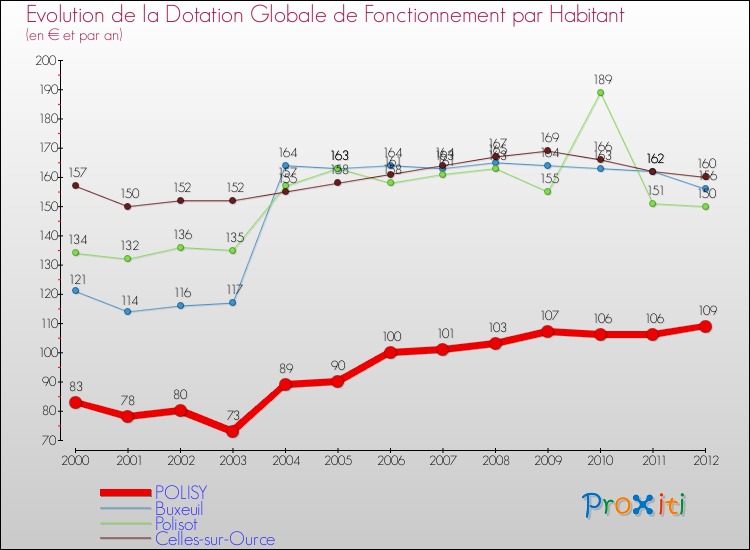 Evolution et montant de la dotation globale de fonctionnement par Habitant pour POLISY et les communes proches Comparaison des dotations globales de fonctionnement par habitant pour POLISY et les communes voisines