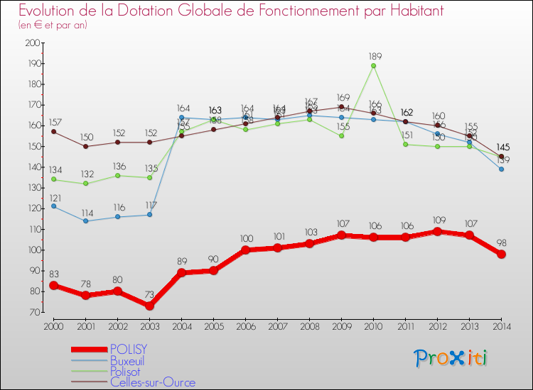 Evolution et montant de la dotation globale de fonctionnement par Habitant pour POLISY et les communes proches de 2000 à 2014. Comparaison des dotations globales de fonctionnement par habitant pour POLISY et les communes voisines de 2000 à 2014.