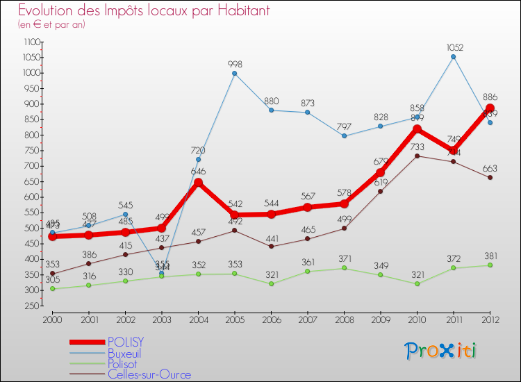 Evolution et montant des impôts locaux par Habitant pour POLISY et les communes proches Comparaison des impôts locaux par habitant pour POLISY et les communes voisines