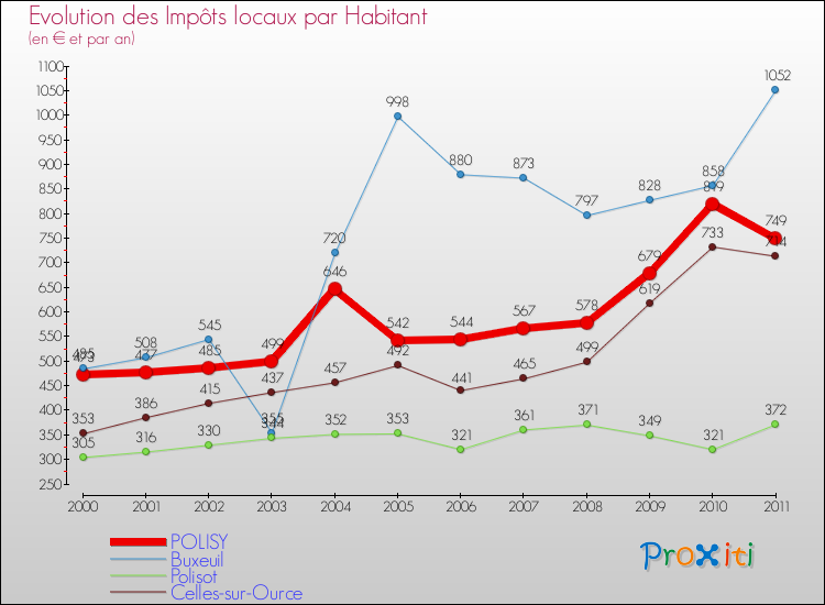 Evolution et montant des impôts locaux par Habitant pour POLISY et les communes proches Comparaison des impôts locaux par habitant pour POLISY et les communes voisines