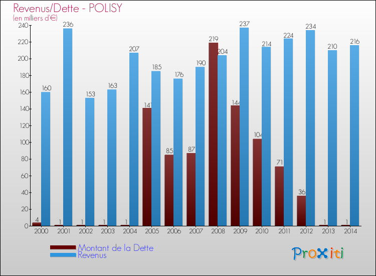 Evolution comparée de la dette et des revenus pour la commune de POLISY de 2000 à 2014 Comparaison de la dette et des revenus pour POLISY de 2000 à 2014