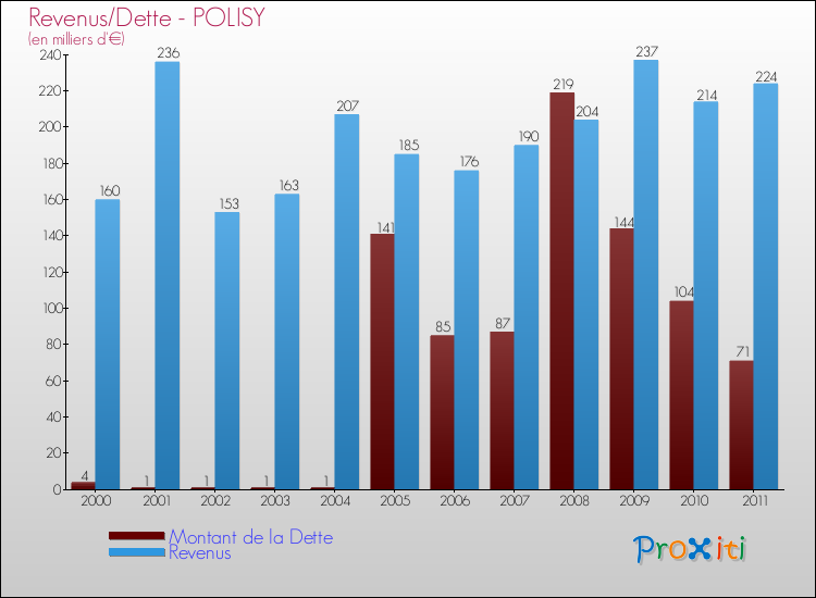 Evolution comparée de la dette et des revenus pour la commune de POLISY de 2000 à 2011 Comparaison de la dette et des revenus pour POLISY de 2000 à 2011
