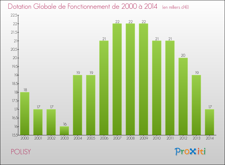 Evolution du montant de la Dotation Globale de Fonctionnement pour la commune de POLISY de 2000 à 2014 Evolution du montant de la Dotation Globale de Fonctionnement pour POLISY de 2000 à 2014