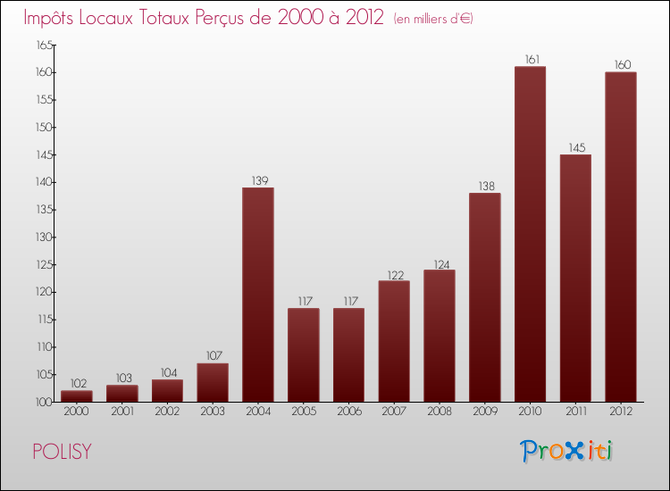 Evolution des Impôts Locaux pour la commune de POLISY de 2000 à 2012 Evolution des Impôts Locaux pour POLISY de 2000 à 2012