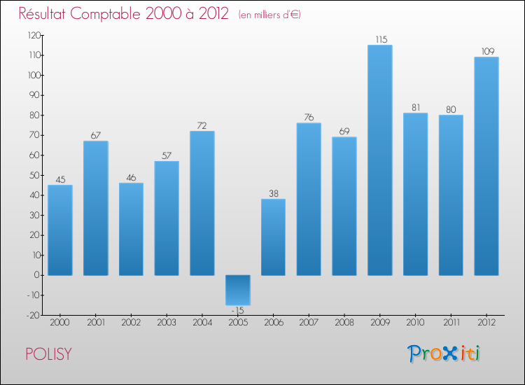 Evolution du résultat comptable pour la commune de POLISY de 2000 à 2012 Evolution du résultat comptable pour POLISY de 2000 à 2012