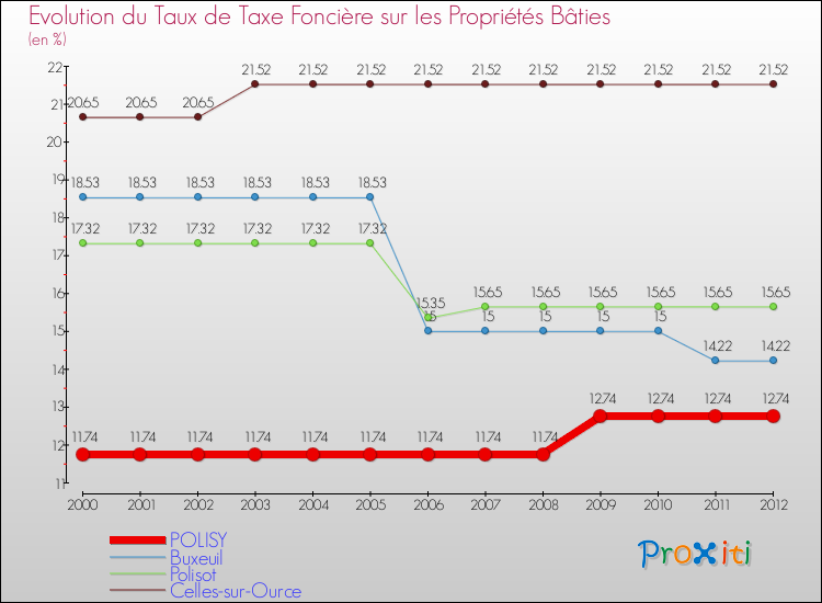 Evolution du taux de la taxe foncière sur le bati pour POLISY et les communes proches de 2000 à 2012 Comparaison des taux de taxe foncière sur le bati pour POLISY et les communes voisines de 2000 à 2012