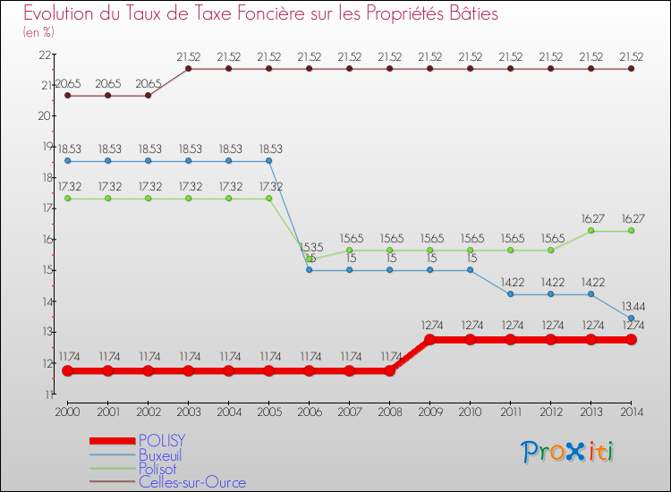 Evolution du taux de la taxe foncière sur le bati pour POLISY et les communes proches de 2000 à 2014 Comparaison des taux de taxe foncière sur le bati pour POLISY et les communes voisines de 2000 à 2014
