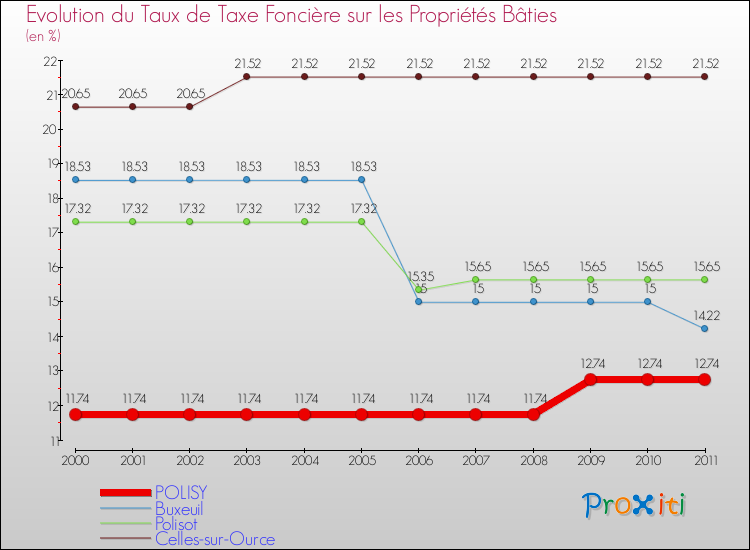 Evolution du taux de la taxe foncière sur le bati pour POLISY et les communes proches Comparaison des taux de taxe foncière sur le bati pour POLISY et les communes voisines
