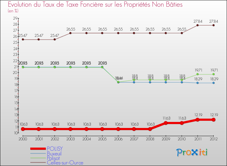 Evolution du taux de la taxe foncière sur les immeubles et terrains non batis pour POLISY et les communes proches de 2000 à 2012 Comparaison des taux de la taxe foncière sur les immeubles et terrains non batis pour POLISY et les communes voisines de 2000 à 2012