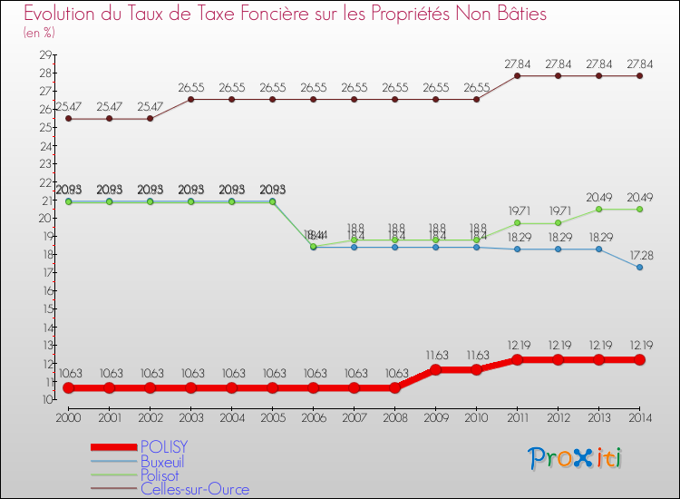 Evolution du taux de la taxe foncière sur les immeubles et terrains non batis pour POLISY et les communes proches de 2000 à 2014 Comparaison des taux de la taxe foncière sur les immeubles et terrains non batis pour POLISY et les communes voisines de 2000 à 2014