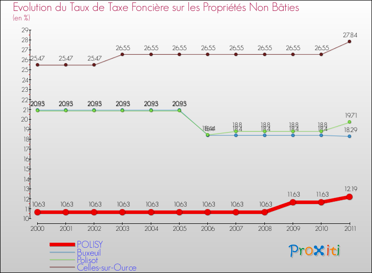 Evolution du taux de la taxe foncière sur les immeubles et terrains non batis pour POLISY et les communes proches Comparaison des taux de la taxe foncière sur les immeubles et terrains non batis pour POLISY et les communes voisines