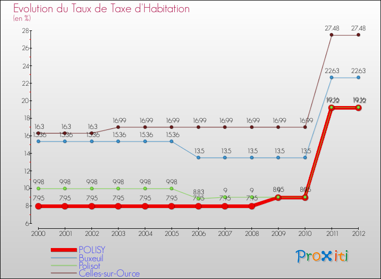 Evolution du taux de la taxe d'habitation pour POLISY et les communes proches Comparaison des taux de la taxe d'habitation pour POLISY et les communes voisines
