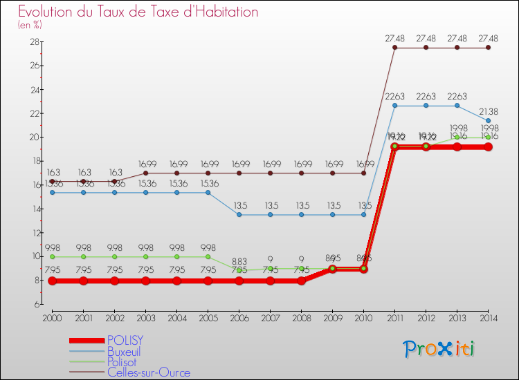 Evolution du taux de la taxe d'habitation pour POLISY et les communes proches de 2000 à 2014 Comparaison des taux de la taxe d'habitation pour POLISY et les communes voisines de 2000 à 2014