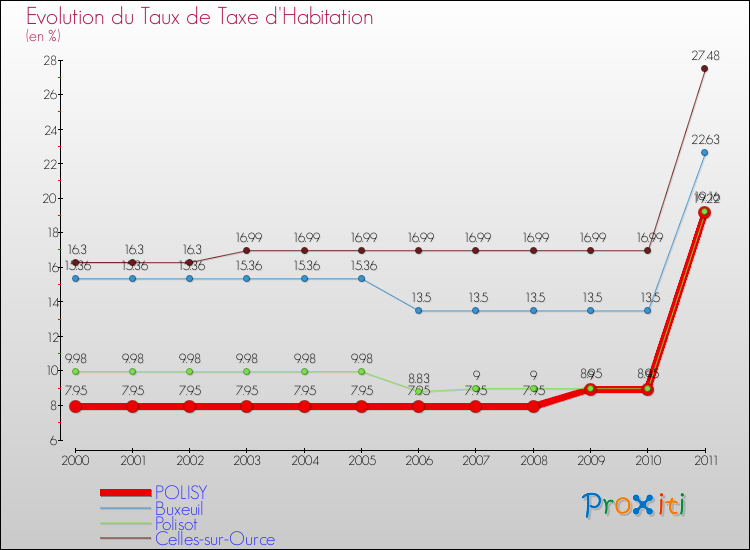 Evolution du taux de la taxe d'habitation pour POLISY et les communes proches Comparaison des taux de la taxe d'habitation pour POLISY et les communes voisines