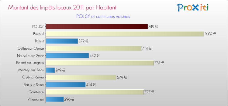 Montant des impôts locaux par Habitant pour POLISY et les communes proches Comparaison des impôts locaux par habitant pour POLISY et les communes voisines