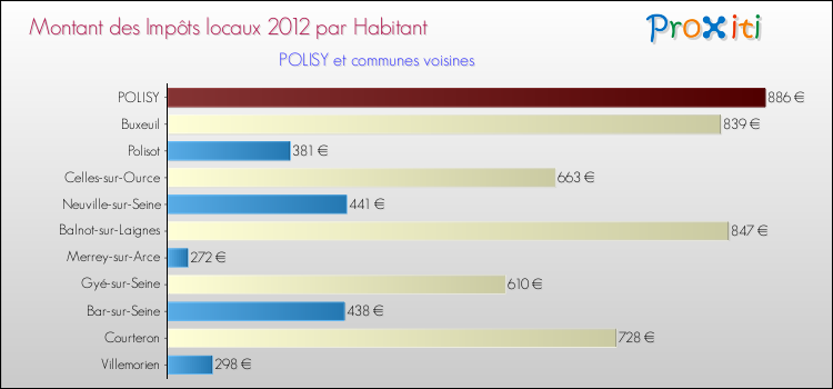 Montant des impôts locaux par Habitant pour POLISY et les communes proches Comparaison des impôts locaux par habitant pour POLISY et les communes voisines