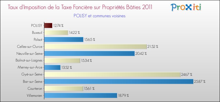 Taux d'imposition de la taxe foncière sur le bati 2011 pour POLISY et les communes proches Comparaison des taux d'imposition de la taxe foncière sur le bati 2011 pour POLISY et les communes voisines
