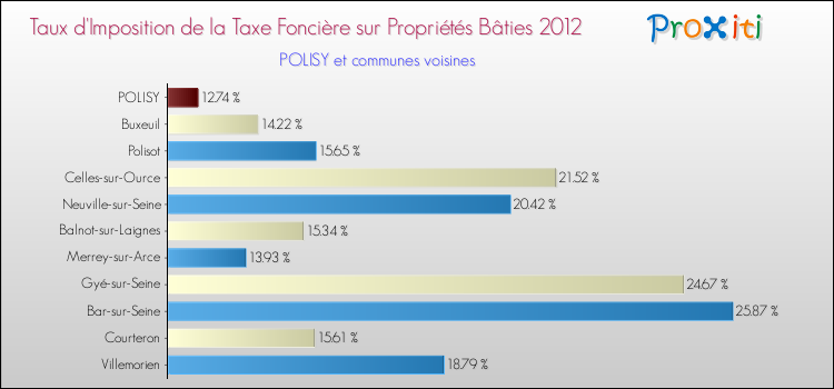Taux d'imposition de la taxe foncière sur le bati 2012 pour POLISY et les communes proches Comparaison des taux d'imposition de la taxe foncière sur le bati 2012 pour POLISY et les communes voisines