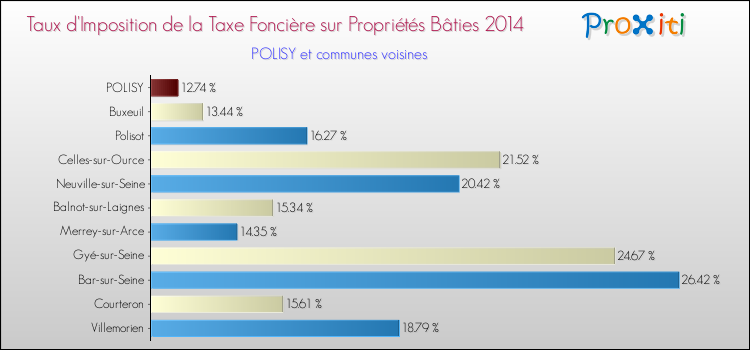 Taux d'imposition de la taxe foncière sur le bati 2014 pour POLISY et les communes proches Comparaison des taux d'imposition de la taxe foncière sur le bati 2014 pour POLISY et les communes voisines