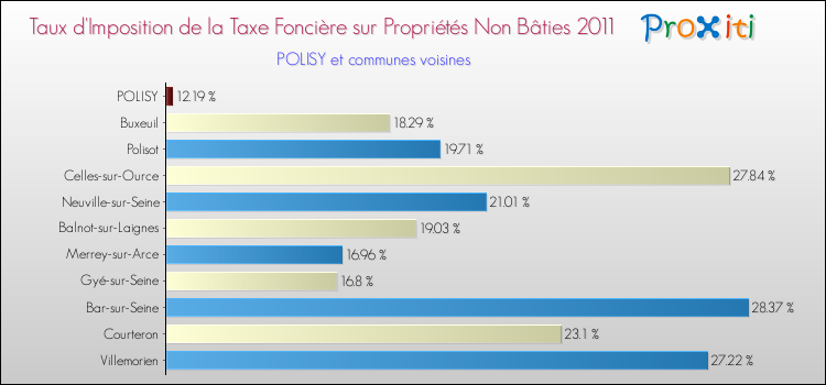 Taux d'imposition de la taxe foncière sur les immeubles et terrains non batis 2011 pour POLISY et les communes proches Comparaison des taux d'imposition de la taxe foncière sur les immeubles et terrains non batis 2011 pour POLISY et les communes voisines