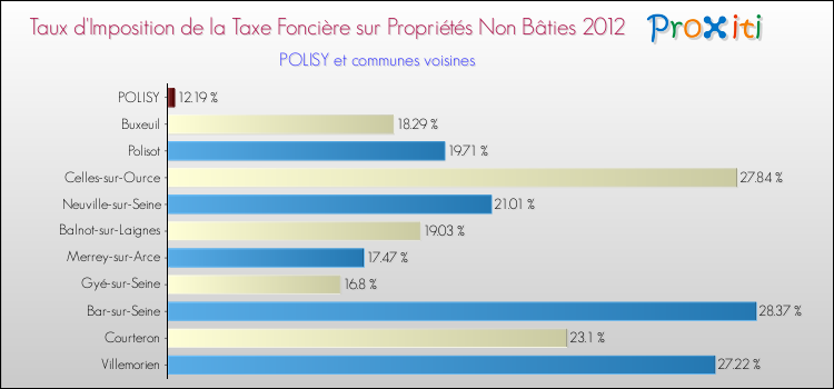 Taux d'imposition de la taxe foncière sur les immeubles et terrains non batis 2012 pour POLISY et les communes proches Comparaison des taux d'imposition de la taxe foncière sur les immeubles et terrains non batis 2012 pour POLISY et les communes voisines